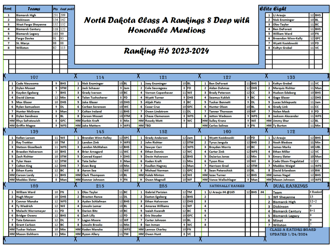 North Dakota Class A Wrestling Rankings 6 DAKOTAGRAPPLER